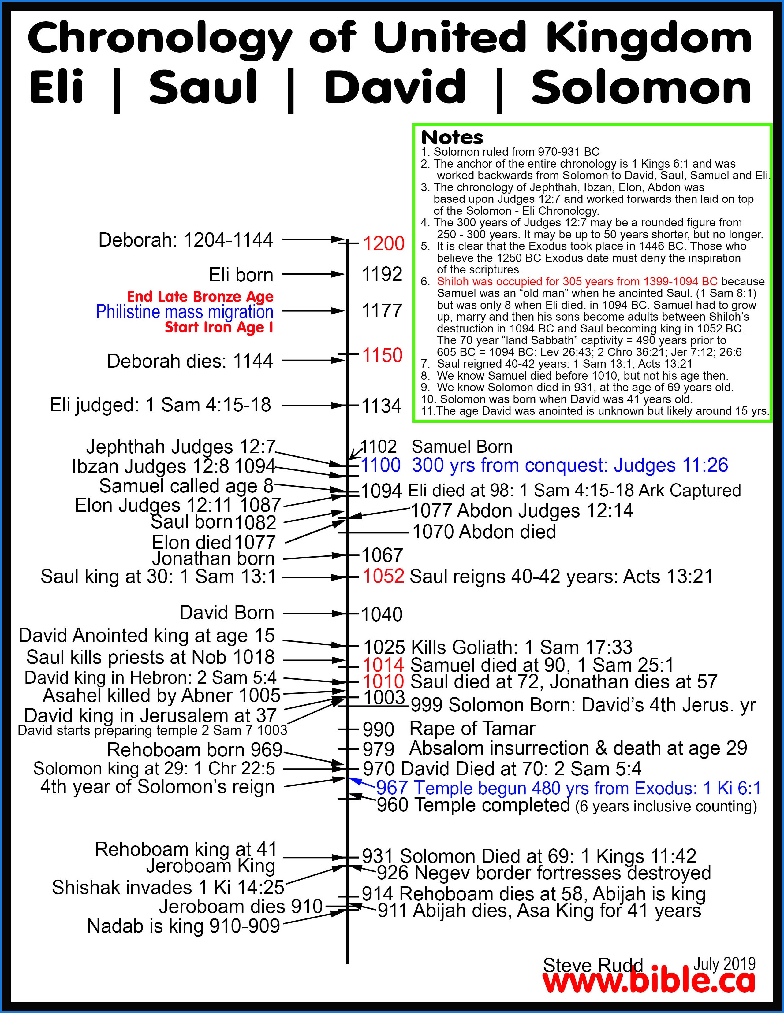 Chronology Of King David's Life - Timeline : Resume Template ...