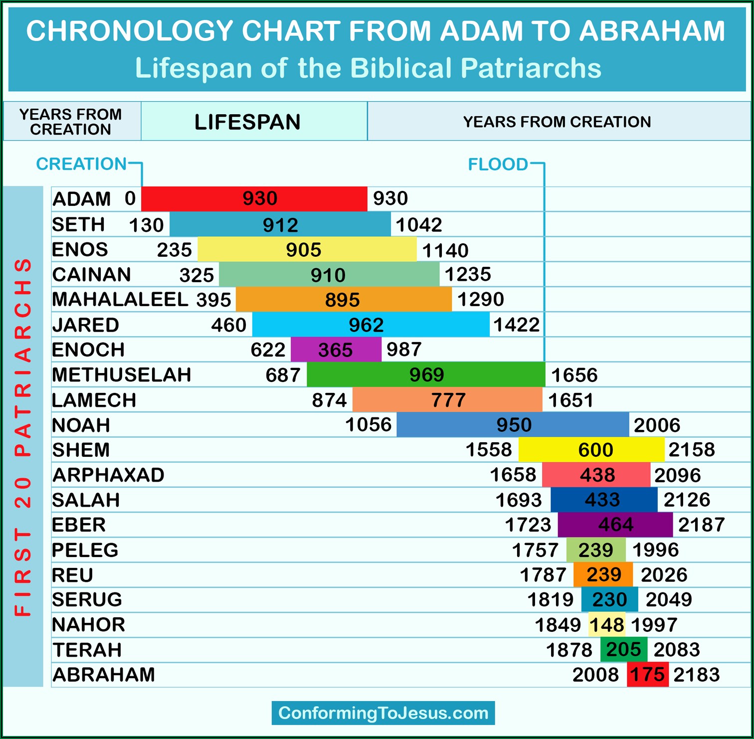 Printable Bible Timeline Chart Pdf | Lambert