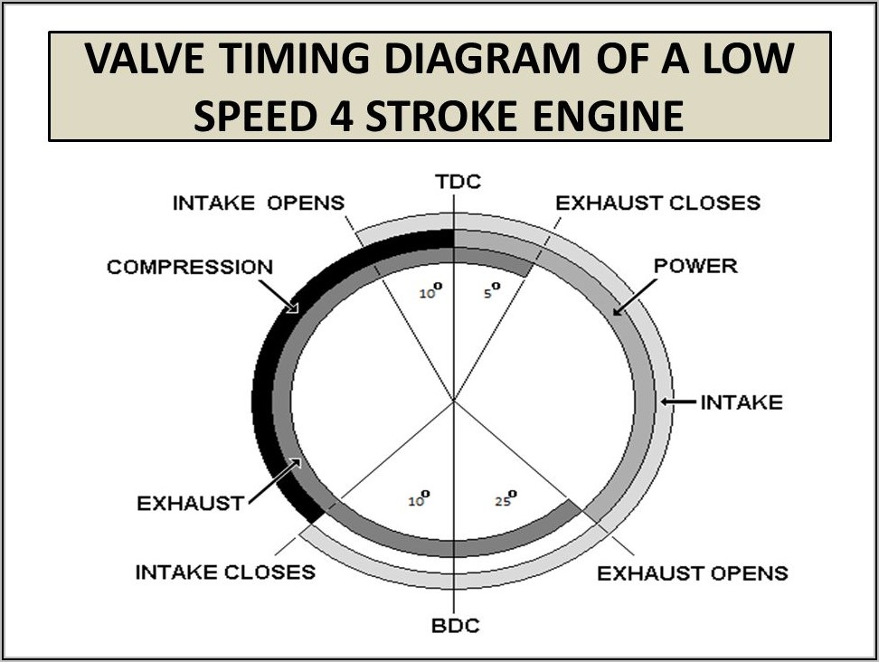 4 timing. Diagram for 4 stroke engine. Latch timing diagram. Valve timing diagram 4a-f. Nissan Valve timing diagram.