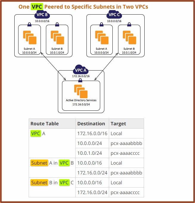 Aws Vpc Peering Diagram - Diagrams : Resume Template Collections # 