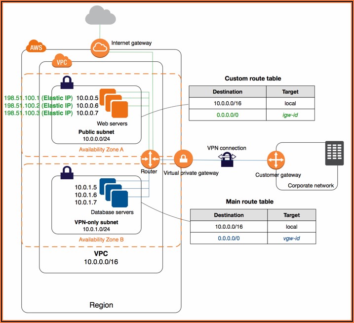 Aws Vpc Subnet Diagram - Diagrams : Resume Template Collections #GDBZ19JzRo